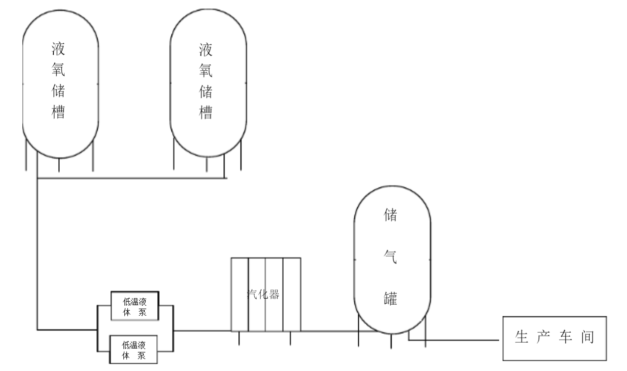 車(chē)間液氧供氣系統(tǒng)、液氧供氣輸送流程